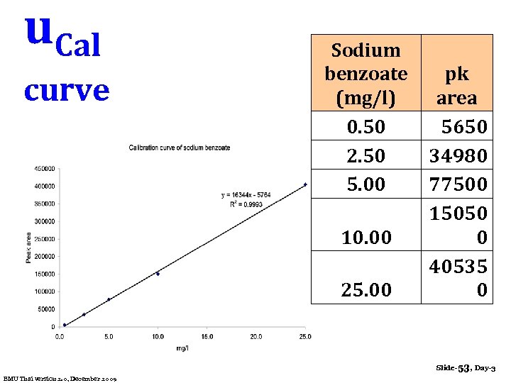 u. Cal curve Sodium benzoate pk (mg/l) area 0. 50 5650 2. 50 34980