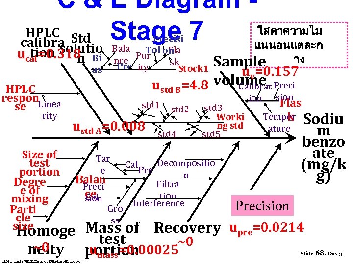 C & E Diagram ใสคาความไม HPLC Std Stage 7 calibra แนนอนแตละก solutio tion ucal=0.