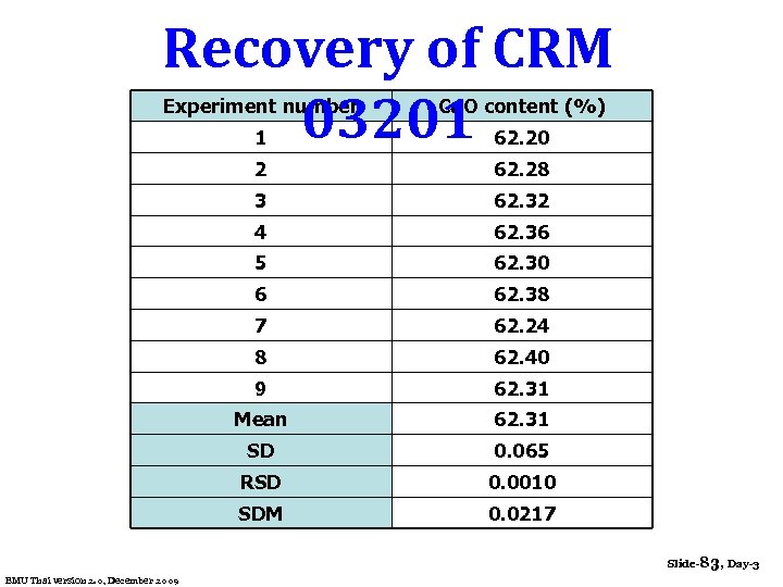 Recovery of CRM 03201 Experiment number Ca. O content (%) 1 62. 20 2