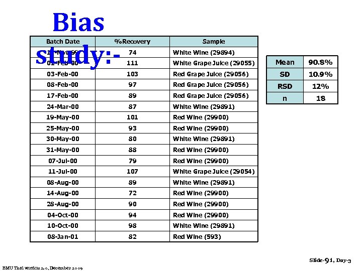 Bias study: Batch Date %Recovery Sample 15 -Nov-99 74 01 -Feb-00 111 White Grape