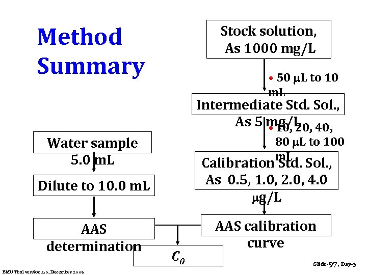 Method Summary Stock solution, As 1000 mg/L • 50 L to 10 m. L