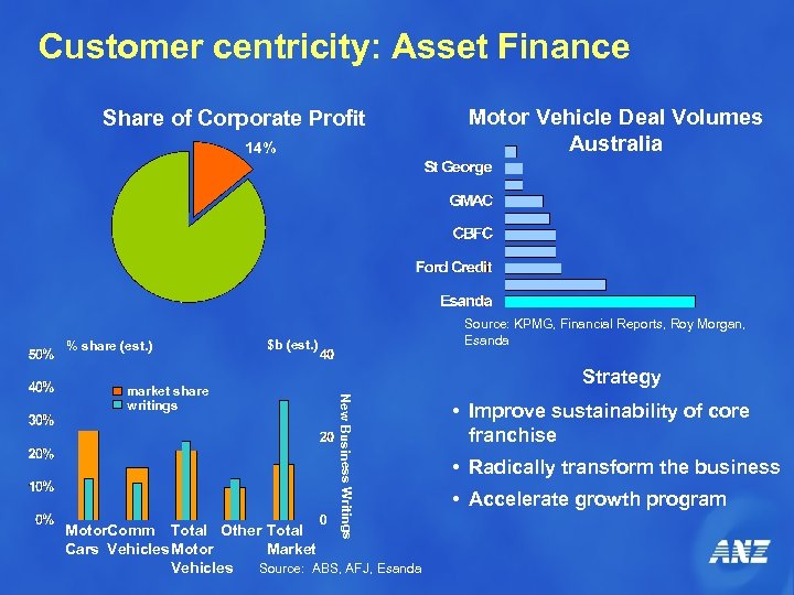 Customer centricity: Asset Finance Share of Corporate Profit 14% % share (est. ) Source: