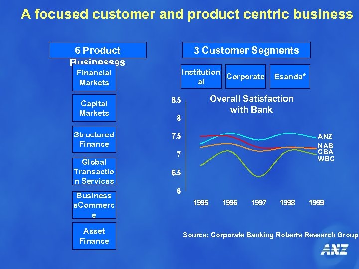 A focused customer and product centric business 6 Product Businesses Financial Markets Capital Markets