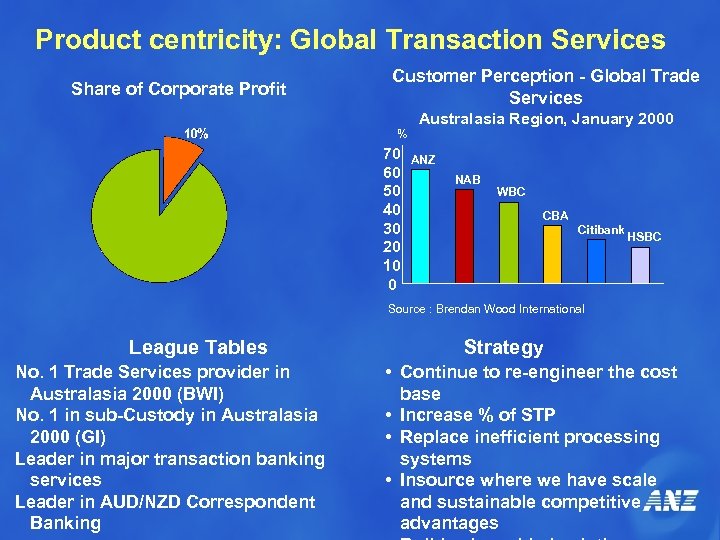 Product centricity: Global Transaction Services Share of Corporate Profit Customer Perception - Global Trade