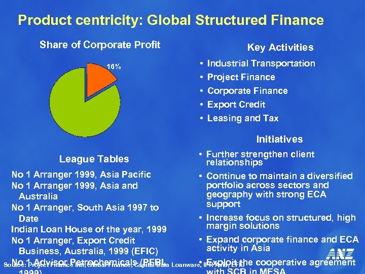 Product centricity: Global Structured Finance Share of Corporate Profit 16% Key Activities • •