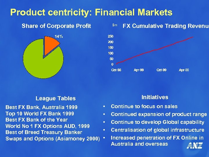 Product centricity: Financial Markets Share of Corporate Profit $m FX Cumulative Trading Revenue 14%