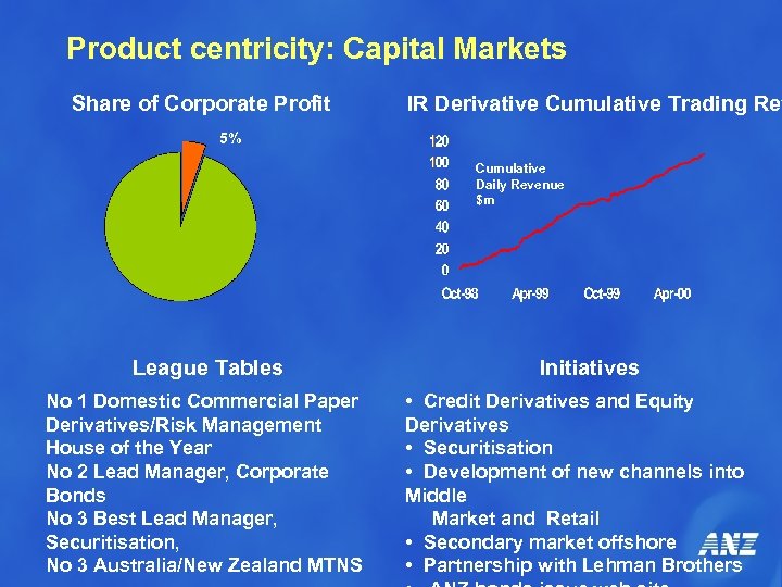 Product centricity: Capital Markets Share of Corporate Profit IR Derivative Cumulative Trading Rev 5%
