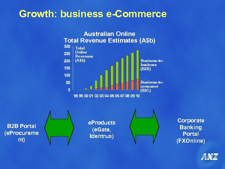 Growth: business e-Commerce Australian Online Total Revenue Estimates (A$b) Total Online Revenues (A$b) Business-tobusiness