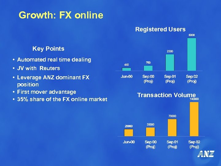 Growth: FX online Registered Users Key Points • Automated real time dealing • JV