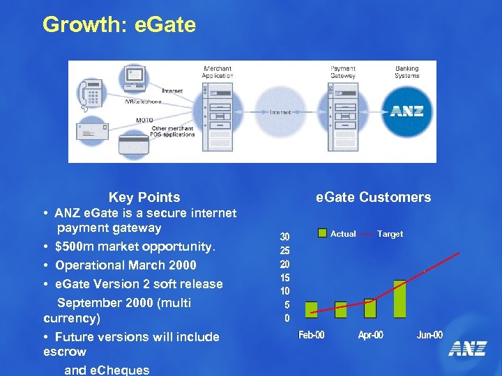 Growth: e. Gate Key Points • ANZ e. Gate is a secure internet payment