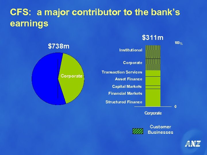 CFS: a major contributor to the bank’s earnings $311 m $738 m % Institutional