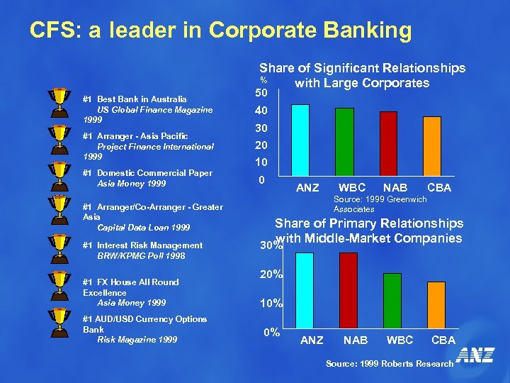 CFS: a leader in Corporate Banking Share of Significant Relationships % with Large Corporates
