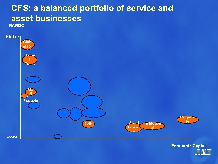 CFS: a balanced portfolio of service and asset businesses RAROC Higher Glob al FX