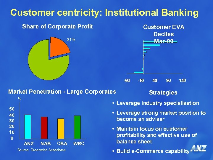 Customer centricity: Institutional Banking Share of Corporate Profit Customer EVA Deciles Mar-00 21% Market