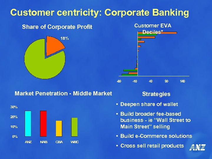 Customer centricity: Corporate Banking Share of Corporate Profit Customer EVA Deciles* 18% Market Penetration