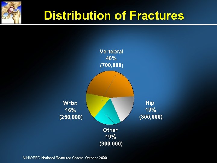 Distribution of Fractures Vertebral 46% (700, 000) Hip 19% (300, 000) Wrist 16% (250,