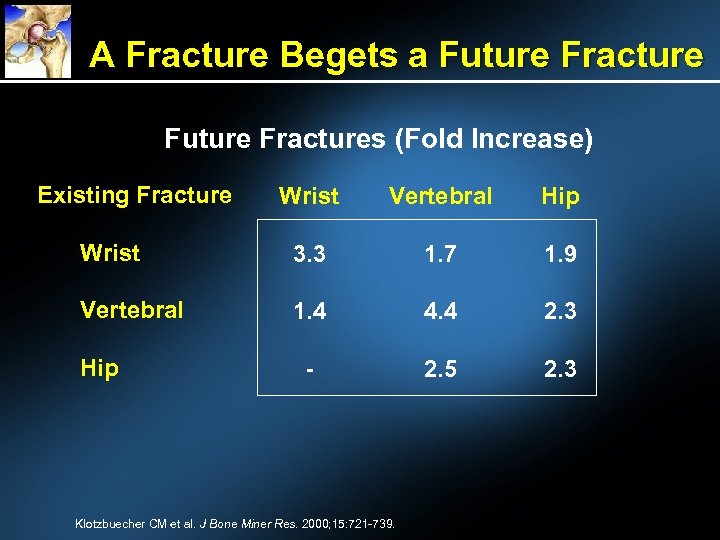 A Fracture Begets a Future Fractures (Fold Increase) Existing Fracture Wrist Vertebral Hip Wrist