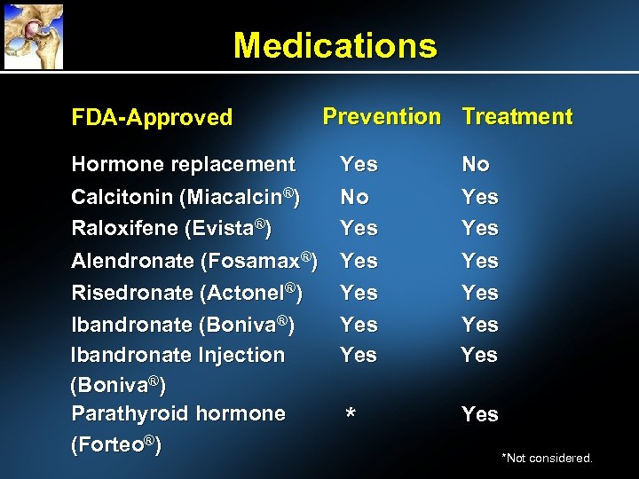 Medications FDA-Approved Prevention Treatment Hormone replacement Yes No Calcitonin (Miacalcin®) Raloxifene (Evista®) No Yes