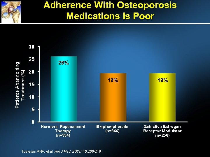 Adherence With Osteoporosis Medications Is Poor Patients Abandoning Treatment (%) 30 25 26% 20