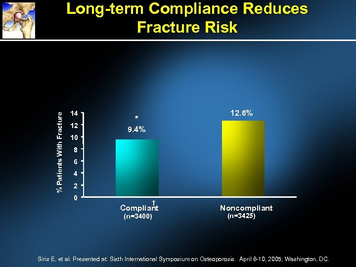 % Patients With Fracture Long-term Compliance Reduces Fracture Risk 14 12 12. 6% *