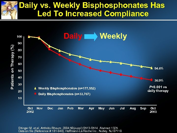 Daily vs. Weekly Bisphonates Has Led To Increased Compliance Daily Patients on Therapy (%)