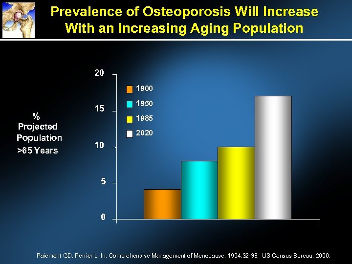 Prevalence of Osteoporosis Will Increase With an Increasing Aging Population 20 1900 % Projected