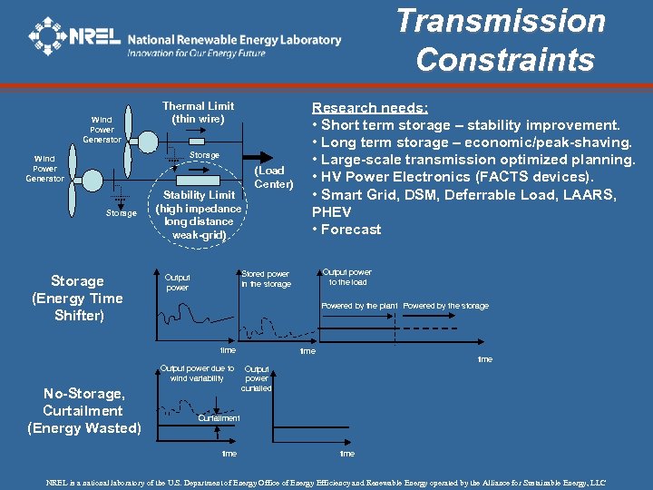 Transmission Constraints Wind Power Generator Thermal Limit (thin wire) Storage Wind Power Generator Storage