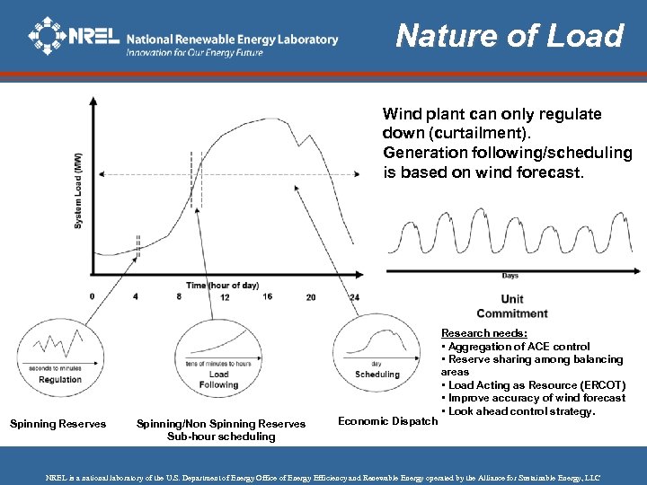 Nature of Load Wind plant can only regulate down (curtailment). Generation following/scheduling is based