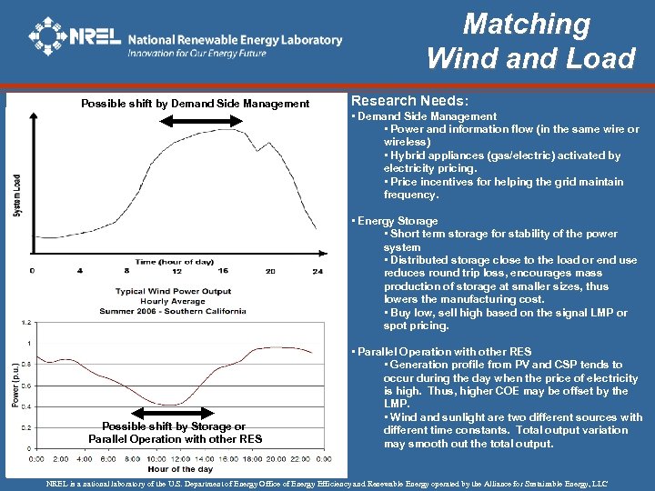 Matching Wind and Load Possible shift by Demand Side Management Research Needs: • Demand