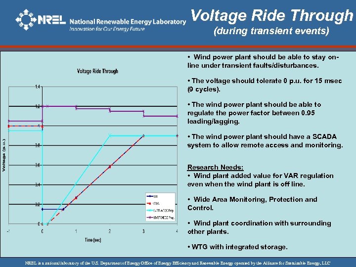 Voltage Ride Through (during transient events) • Wind power plant should be able to