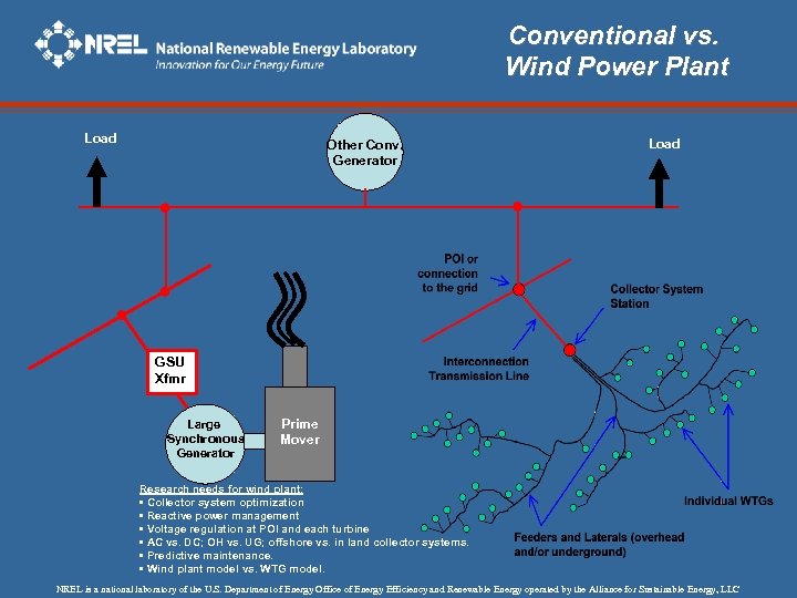 Conventional vs. Wind Power Plant Load Other Conv. Generator Load GSU Xfmr Large Synchronous