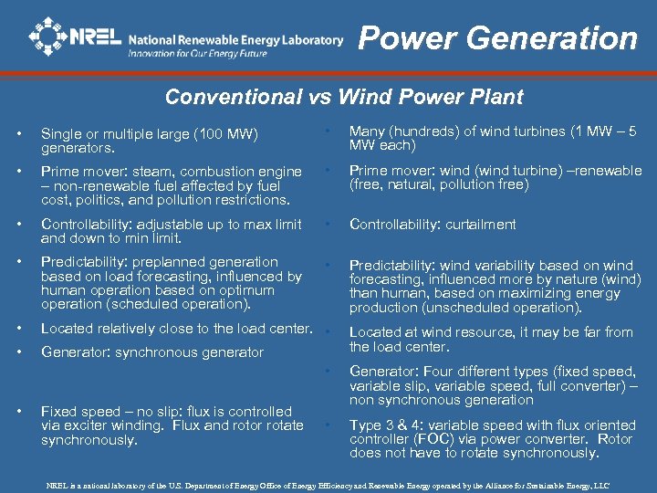 Power Generation Conventional vs Wind Power Plant • Single or multiple large (100 MW)