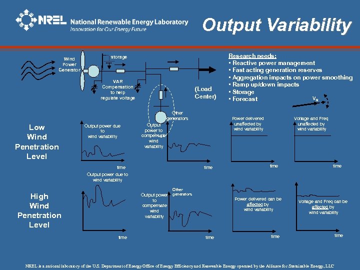 Output Variability Wind Power Generator storage VAR Compensation to help regulate voltage (Load Center)