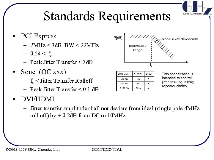 Standards Requirements • PCI Express – 2 MHz < 3 d. B_BW < 22