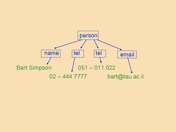 person name tel email Bart Simpson 051 – 011 022 02 – 444 7777