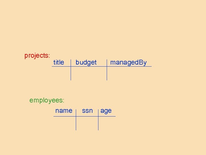 projects: title employees: name budget ssn managed. By age 