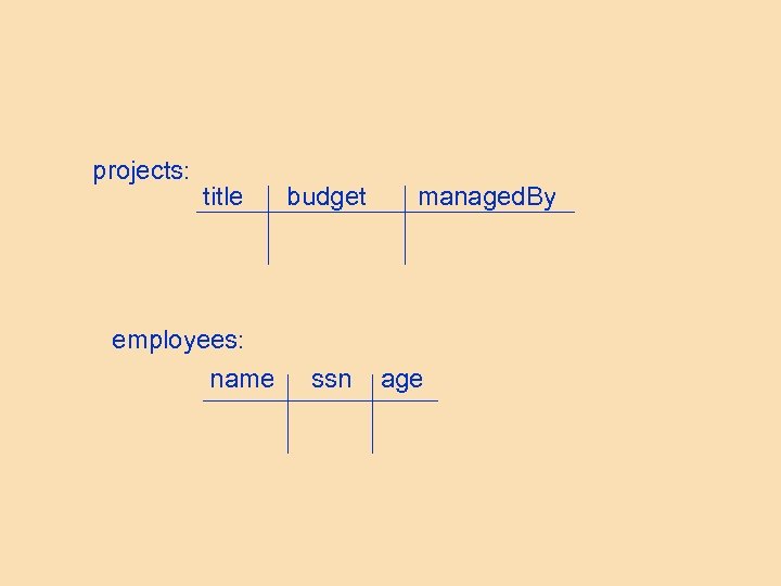 projects: title employees: name budget ssn managed. By age 