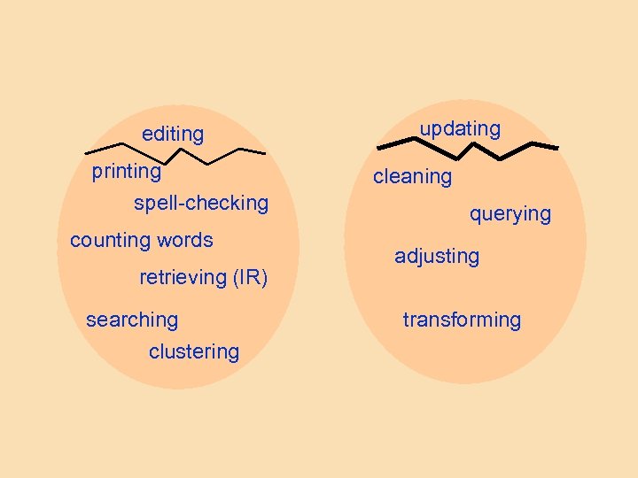 editing printing spell-checking counting words retrieving (IR) searching clustering updating cleaning querying adjusting transforming