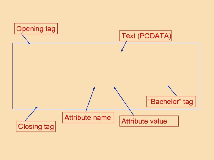 Opening tag Text (PCDATA) “Bachelor” tag Attribute name Closing tag Attribute value 