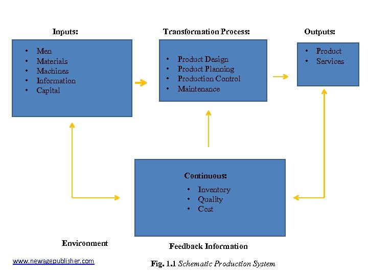Inputs: • • • Men Materials Machines Information Capital Transformation Process: • • Product