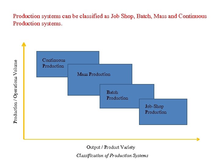 Production / Operations Volume Production systems can be classified as Job Shop, Batch, Mass