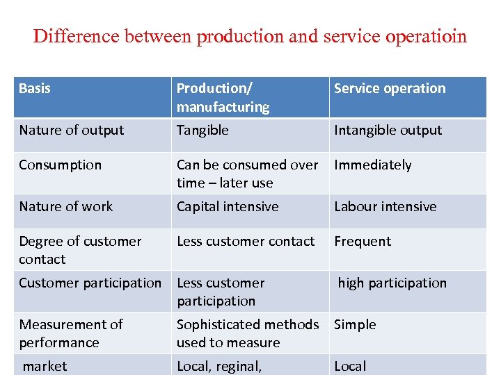 Difference between production and service operatioin Basis Production/ manufacturing Service operation Nature of output