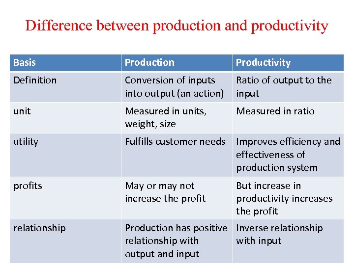 Difference between production and productivity Basis Production Productivity Definition Conversion of inputs into output