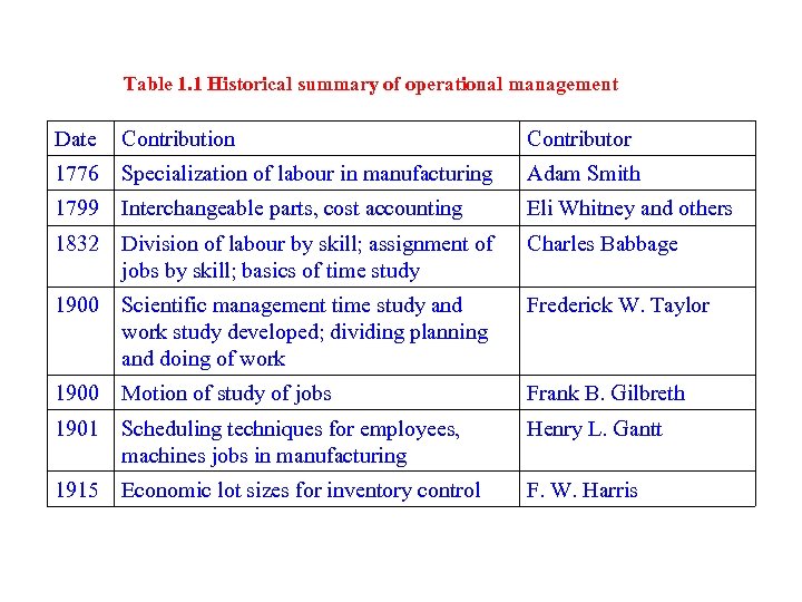 Table 1. 1 Historical summary of operational management Date Contribution Contributor 1776 Specialization of