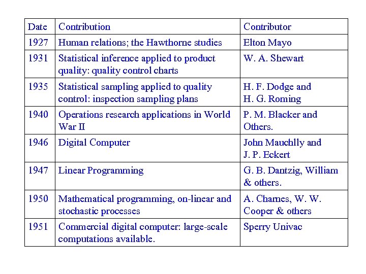 Date Contribution Contributor 1927 Human relations; the Hawthorne studies Elton Mayo 1931 Statistical inference