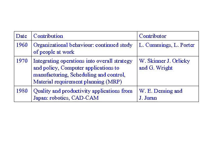 Date Contribution Contributor 1960 Organizational behaviour: continued study of people at work L. Cummings,
