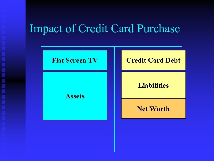 Impact of Credit Card Purchase Flat Screen TV Credit Card Debt Liabilities Assets Net