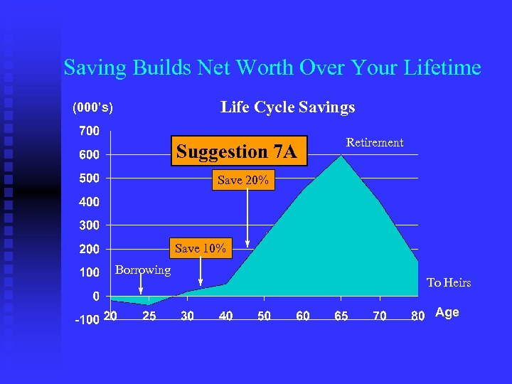 Saving Builds Net Worth Over Your Lifetime Life Cycle Savings (000’s) Suggestion 7 A