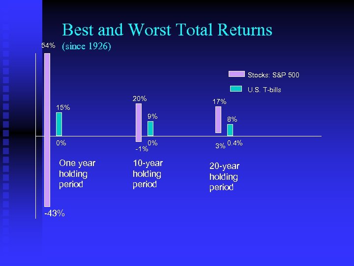 Best and Worst Total Returns 54% (since 1926) Stocks: S&P 500 U. S. T-bills