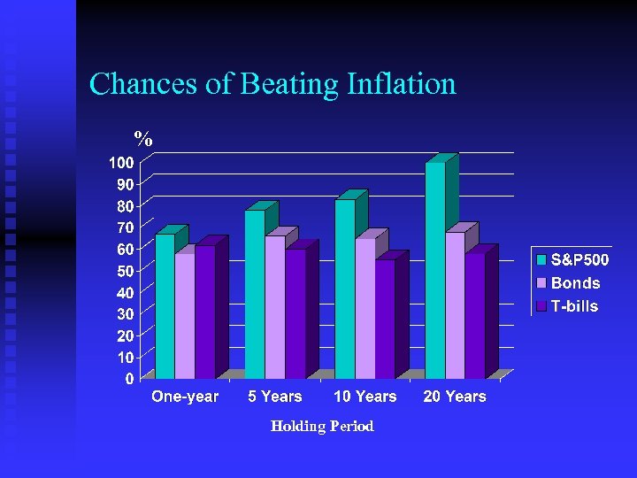 Chances of Beating Inflation % Holding Period 